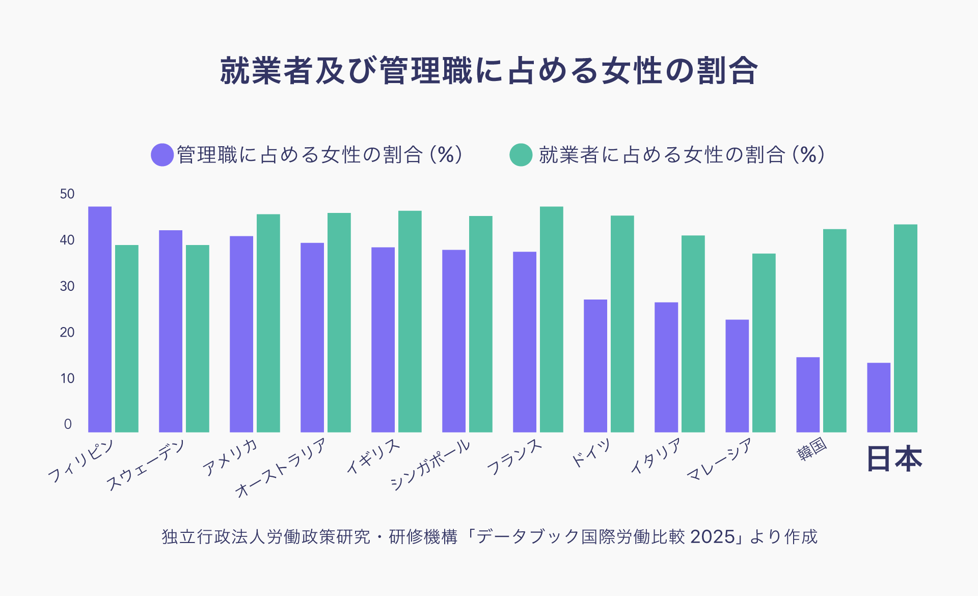 就業者及び管理職に占める女性の割合グラフ
