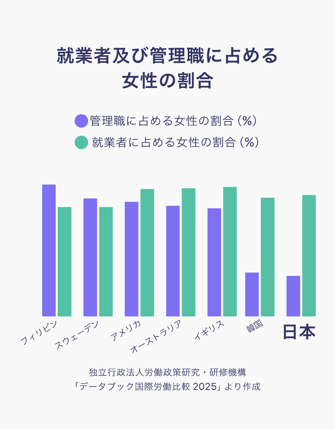 就業者及び管理職に占める女性の割合グラフ